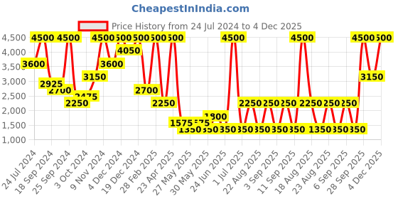 myntra.com Label Ritu Kumar Women Wide Leg Light Fade Jeans label ritu kumar Price History Graph from 24 Jul 2024 to 4 Dec 2025