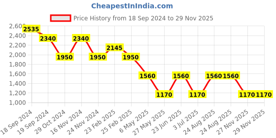 myntra.com Label Ritu Kumar Yellow & Blue Floral Maxi Dress label ritu kumar Price History Graph from 18 Sep 2024 to 28 Nov 2025