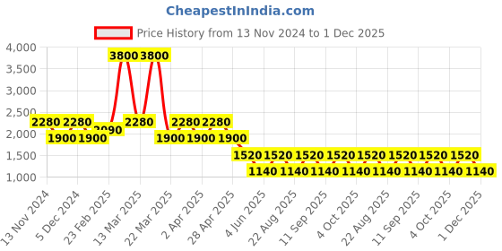 myntra.com Label Ritu Kumar Yellow & Pink Floral Maxi Dress label ritu kumar Price History Graph from 13 Nov 2024 to 1 Dec 2025