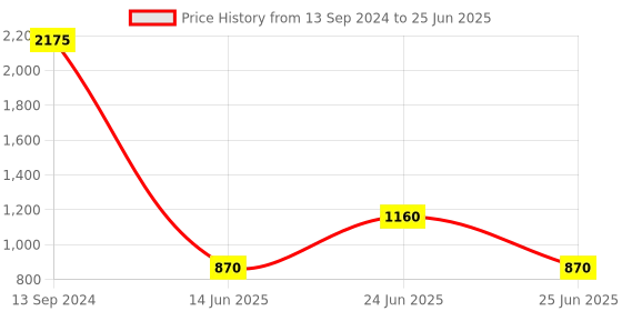 myntra.com Label Ritu Kumar Yellow Floral Print Georgette Kaftan Top with Inner label ritu kumar Price History Graph from 13 Sep 2024 to 25 Jun 2025