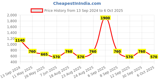 myntra.com Label Ritu Kumar Yellow Solid Crop Top label ritu kumar Price History Graph from 13 Sep 2024 to 6 Oct 2025