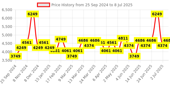 myntra.com Label Shaurya Sanadhya Anarkali Kurta With Trousers & Dupatta label shaurya sanadhya Price History Graph from 25 Sep 2024 to 8 Jul 2025