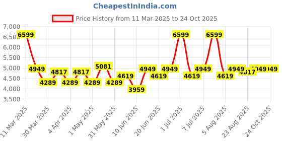myntra.com Label Shaurya Sanadhya Cape And Drape Maxi Skirt label shaurya sanadhya Price History Graph from 11 Mar 2025 to 24 Oct 2025