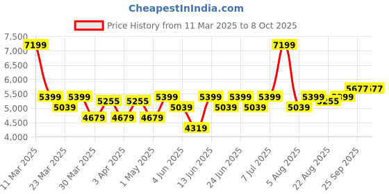 myntra.com Label Shaurya Sanadhya Cape And Drape Maxi Skirt label shaurya sanadhya Price History Graph from 11 Mar 2025 to 7 Oct 2025