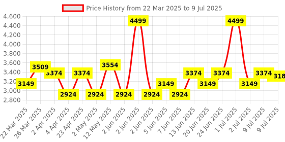 myntra.com Label Shaurya Sanadhya Checked Kurta with Trousers & With Dupatta label shaurya sanadhya Price History Graph from 22 Mar 2025 to 9 Jul 2025