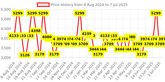 myntra.com Label Shaurya Sanadhya Chevron Embroidered Mirror Work Kurta with Trousers & With label shaurya sanadhya Price History Graph from 8 Aug 2024 to 7 Jul 2025