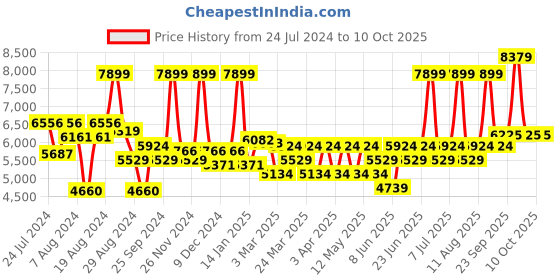 myntra.com Label Shaurya Sanadhya Embellished Sequinned Ready to Wear Lehenga label shaurya sanadhya Price History Graph from 24 Jul 2024 to 9 Oct 2025
