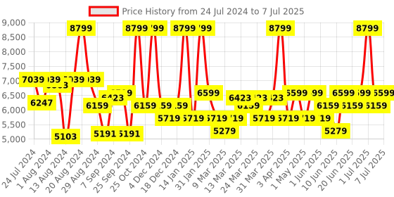 myntra.com Label Shaurya Sanadhya Embellished Sequinned Ready to Wear Lehenga & Blouse With Dupatta label shaurya sanadhya Price History Graph from 24 Jul 2024 to 7 Jul 2025