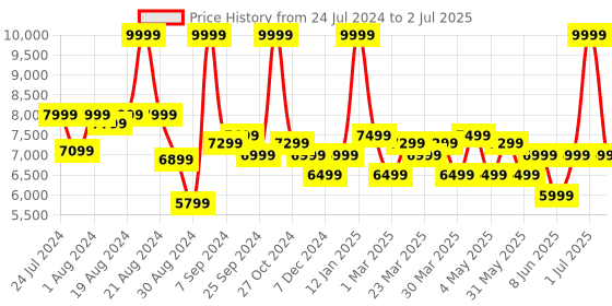 myntra.com Label Shaurya Sanadhya Embellished Sequinned Ready to Wear Lehenga With Blouse & Dupatta label shaurya sanadhya Price History Graph from 24 Jul 2024 to 2 Jul 2025