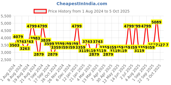 myntra.com Label Shaurya Sanadhya Embroidered Boat Neck Kurta with Palazzos label shaurya sanadhya Price History Graph from 1 Aug 2024 to 4 Oct 2025
