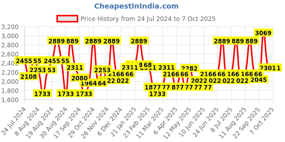 myntra.com Label Shaurya Sanadhya Embroidered Keyhole Neck Sequinned Kurta with Patiala label shaurya sanadhya Price History Graph from 24 Jul 2024 to 7 Oct 2025