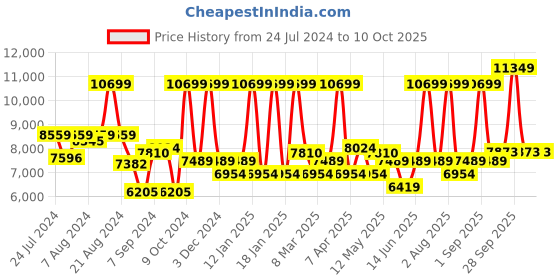myntra.com Label Shaurya Sanadhya Embroidered Ready to Wear Lehenga With Blouse & Jacket label shaurya sanadhya Price History Graph from 24 Jul 2024 to 10 Oct 2025