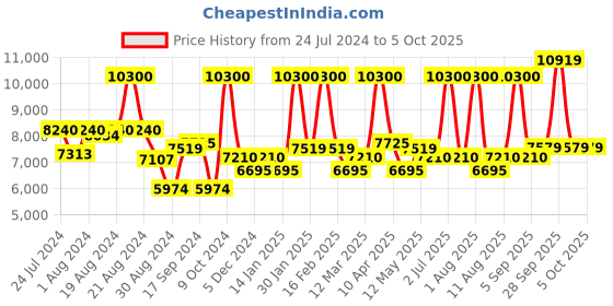 myntra.com Label Shaurya Sanadhya Embroidered Ready to Wear Lehenga With Blouse & Jacket label shaurya sanadhya Price History Graph from 24 Jul 2024 to 4 Oct 2025