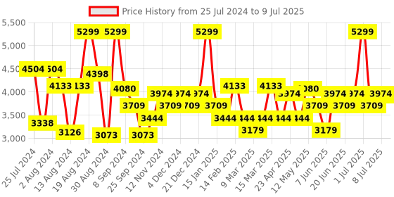 myntra.com Label Shaurya Sanadhya Embroidered Sequinned  Kurti with Patiala & Dupatta label shaurya sanadhya Price History Graph from 25 Jul 2024 to 9 Jul 2025
