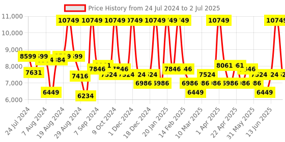 myntra.com Label Shaurya Sanadhya Embroidered Sequinned Ready to Wear Lehenga & Blouse With Dupatta label shaurya sanadhya Price History Graph from 24 Jul 2024 to 2 Jul 2025