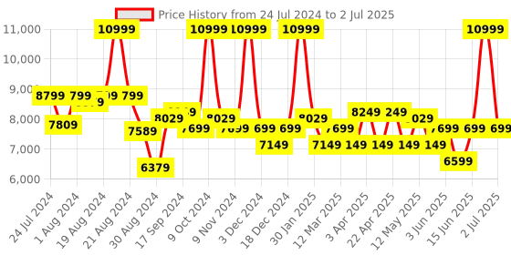 myntra.com Label Shaurya Sanadhya Embroidered Sequinned Ready to Wear Lehenga & Blouse With Dupatta label shaurya sanadhya Price History Graph from 24 Jul 2024 to 2 Jul 2025
