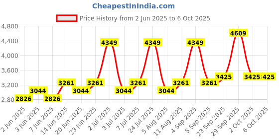 myntra.com Label Shaurya Sanadhya Embroidered Tunic With Trousers Co-Ords label shaurya sanadhya Price History Graph from 2 Jun 2025 to 4 Oct 2025
