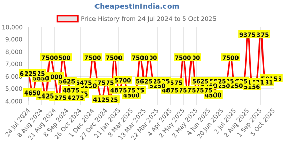 myntra.com Label Shaurya Sanadhya Ethnic Motifs Embellished Anarkali Kurta With Trousers & Dupatta label shaurya sanadhya Price History Graph from 24 Jul 2024 to 5 Oct 2025