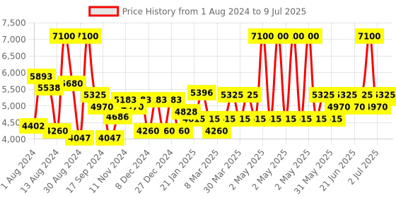 myntra.com Label Shaurya Sanadhya Ethnic Motifs Embroidered Regular Thread Work Kurta with label shaurya sanadhya Price History Graph from 1 Aug 2024 to 9 Jul 2025