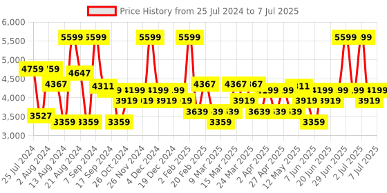 myntra.com Label Shaurya Sanadhya Ethnic Motifs Embroidered Sequined Kurta with Dhoti Pants & Dupatta label shaurya sanadhya Price History Graph from 25 Jul 2024 to 7 Jul 2025