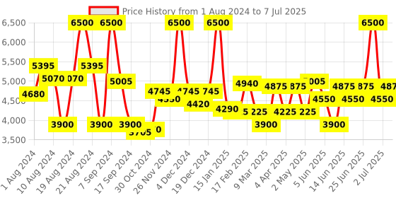 myntra.com Label Shaurya Sanadhya Ethnic Motifs Embroidered Sequined Kurta with Sharara & Dupatta label shaurya sanadhya Price History Graph from 1 Aug 2024 to 7 Jul 2025
