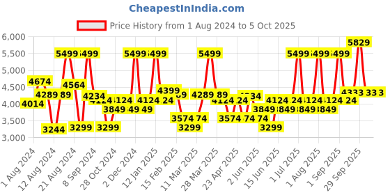 myntra.com Label Shaurya Sanadhya Ethnic Motifs Embroidered Sequined Kurta with Trousers & Dupatta label shaurya sanadhya Price History Graph from 1 Aug 2024 to 4 Oct 2025