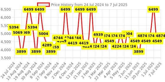 myntra.com Label Shaurya Sanadhya Ethnic Motifs Embroidered Sequinned Kurta With Palazzo & Dupatta label shaurya sanadhya Price History Graph from 24 Jul 2024 to 7 Jul 2025