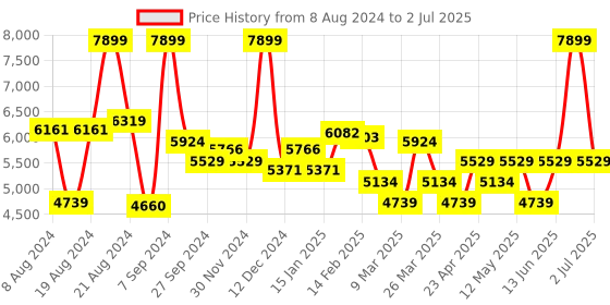 myntra.com Label Shaurya Sanadhya Ethnic Motifs Embroidered Sequinned Kurta with Palazzos & Dupatta label shaurya sanadhya Price History Graph from 8 Aug 2024 to 2 Jul 2025