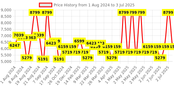 myntra.com Label Shaurya Sanadhya Ethnic Motifs Embroidered Sequinned Kurta with Palazzos & Duppatta label shaurya sanadhya Price History Graph from 1 Aug 2024 to 3 Jul 2025