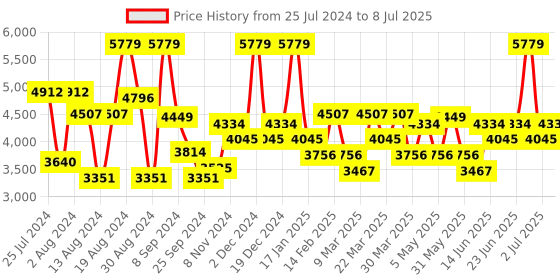 myntra.com Label Shaurya Sanadhya Ethnic Motifs Embroidered Sequinned Kurta with Patiala & Dupatta label shaurya sanadhya Price History Graph from 25 Jul 2024 to 8 Jul 2025