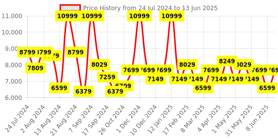 myntra.com Label Shaurya Sanadhya Ethnic Motifs Embroidered Sequinned Kurta with Trousers & Dupatta label shaurya sanadhya Price History Graph from 24 Jul 2024 to 13 Jun 2025
