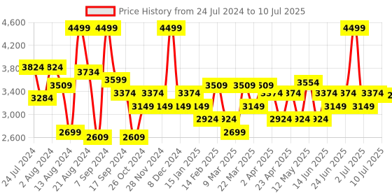 myntra.com Label Shaurya Sanadhya Ethnic Motifs Embroidered Sequinned Kurta with Trousers & Dupatta label shaurya sanadhya Price History Graph from 24 Jul 2024 to 10 Jul 2025