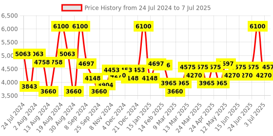 myntra.com Label Shaurya Sanadhya Ethnic Motifs Embroidered Sequinned Kurta with Trousers & Dupatta label shaurya sanadhya Price History Graph from 24 Jul 2024 to 7 Jul 2025