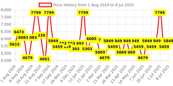 myntra.com Label Shaurya Sanadhya Ethnic Motifs Embroidered Sequinned Kurta with Trousers & Dupatta label shaurya sanadhya Price History Graph from 1 Aug 2024 to 8 Jul 2025