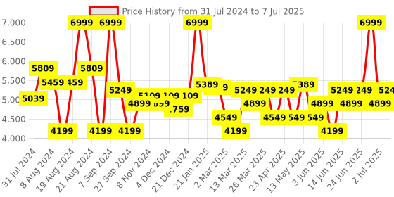 myntra.com Label Shaurya Sanadhya Ethnic Motifs Embroidered Sequinned Kurta with Trousers & Dupatta label shaurya sanadhya Price History Graph from 31 Jul 2024 to 7 Jul 2025