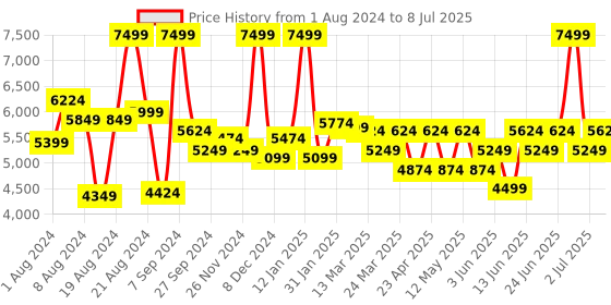 myntra.com Label Shaurya Sanadhya Ethnic Motifs Embroidered Sequinned Kurta with Trousers & Dupatta label shaurya sanadhya Price History Graph from 1 Aug 2024 to 8 Jul 2025