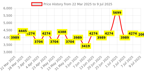 myntra.com Label Shaurya Sanadhya Ethnic Motifs Embroidered Sequinned Kurta with Trousers & Dupatta label shaurya sanadhya Price History Graph from 22 Mar 2025 to 9 Jul 2025