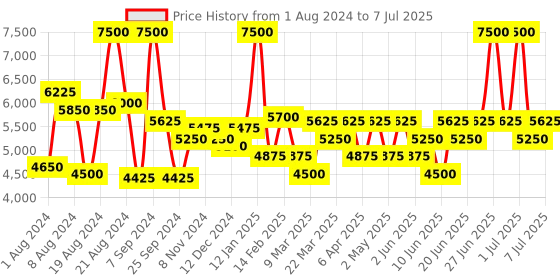 myntra.com Label Shaurya Sanadhya Ethnic Motifs Embroidered Sequinned Kurta with Trousers & With label shaurya sanadhya Price History Graph from 1 Aug 2024 to 7 Jul 2025
