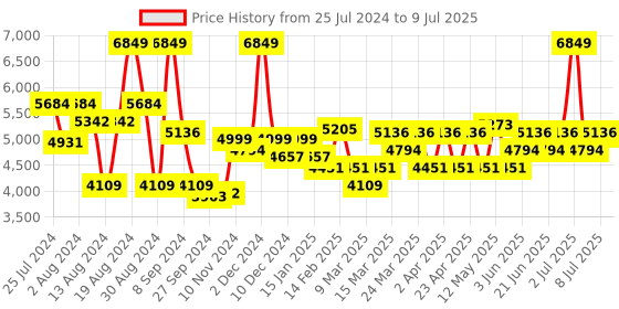 myntra.com Label Shaurya Sanadhya Ethnic Motifs Embroidered Sequins Kurta With Trousers & Dupatta label shaurya sanadhya Price History Graph from 25 Jul 2024 to 9 Jul 2025