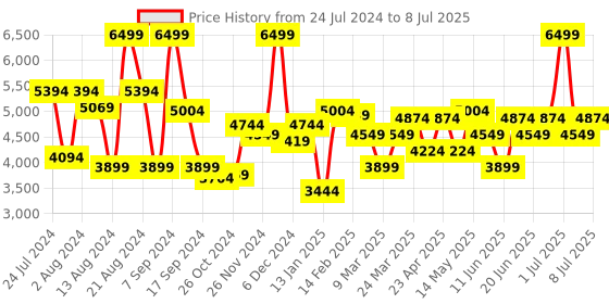 myntra.com Label Shaurya Sanadhya Ethnic Motifs Embroidered Thread Work Kurta with Palazzos & Dupatta label shaurya sanadhya Price History Graph from 24 Jul 2024 to 8 Jul 2025
