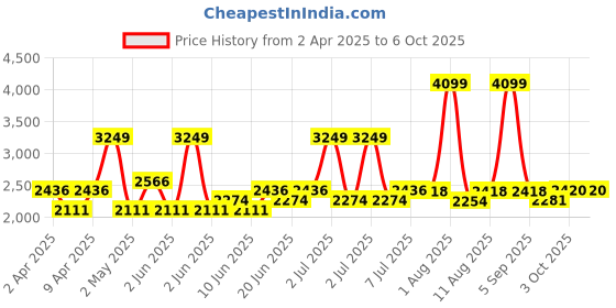 myntra.com Label Shaurya Sanadhya Ethnic Motifs Printed Kurta with Patiala label shaurya sanadhya Price History Graph from 2 Apr 2025 to 6 Oct 2025
