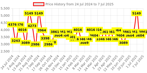 myntra.com Label Shaurya Sanadhya Ethnic Motifs Printed Kurta with Patiala & Dupatta label shaurya sanadhya Price History Graph from 24 Jul 2024 to 7 Jul 2025