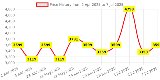 myntra.com Label Shaurya Sanadhya Ethnic Motifs Regular Kurta with Patiala & With Dupatta label shaurya sanadhya Price History Graph from 2 Apr 2025 to 7 Jul 2025