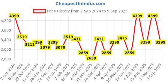 myntra.com Label Shaurya Sanadhya Extended Sleeves Maxi Dress label shaurya sanadhya Price History Graph from 7 Sep 2024 to 5 Sep 2025