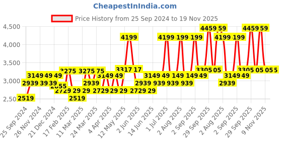myntra.com Label Shaurya Sanadhya Floral Embroidered Bell Sleeves A-Line Kurta with Salwar label shaurya sanadhya Price History Graph from 25 Sep 2024 to 19 Nov 2025