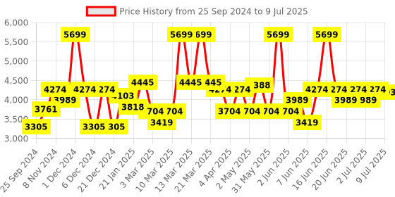 myntra.com Label Shaurya Sanadhya Floral Embroidered Mirror Work Kurta With Pyjamas & Dupatta label shaurya sanadhya Price History Graph from 25 Sep 2024 to 9 Jul 2025