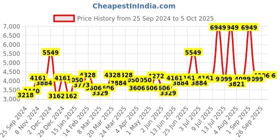 myntra.com Label Shaurya Sanadhya Floral Embroidered Sequined Straight Kurta & Patiala With Dupatta label shaurya sanadhya Price History Graph from 25 Sep 2024 to 4 Oct 2025