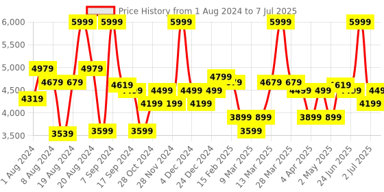 myntra.com Label Shaurya Sanadhya Floral Embroidered Sequinned Kurta with Pyjamas & With Dupatta label shaurya sanadhya Price History Graph from 1 Aug 2024 to 7 Jul 2025