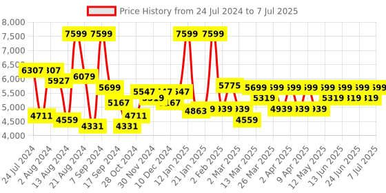 myntra.com Label Shaurya Sanadhya Floral Embroidered Sequinned Kurta with Trousers & Dupatta label shaurya sanadhya Price History Graph from 24 Jul 2024 to 7 Jul 2025