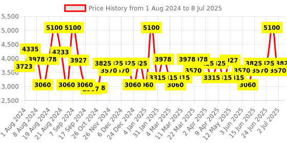 myntra.com Label Shaurya Sanadhya Floral Embroidered Sequinned Kurta with Trousers & Dupatta label shaurya sanadhya Price History Graph from 1 Aug 2024 to 8 Jul 2025